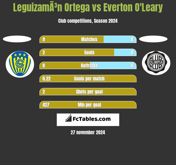 LeguizamÃ³n Ortega vs Everton O'Leary h2h player stats