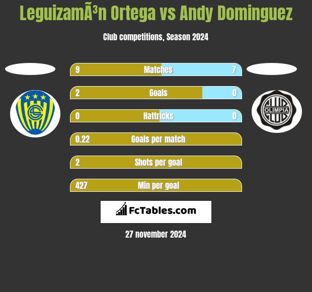 LeguizamÃ³n Ortega vs Andy Dominguez h2h player stats