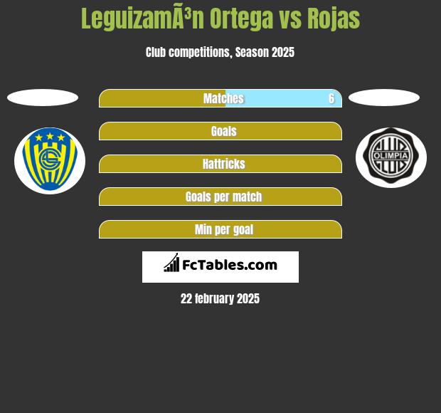 LeguizamÃ³n Ortega vs Rojas h2h player stats