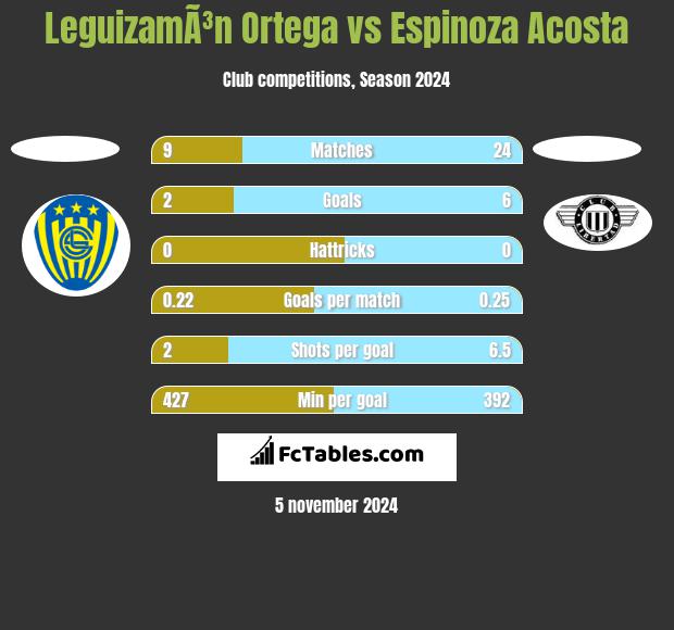 LeguizamÃ³n Ortega vs Espinoza Acosta h2h player stats