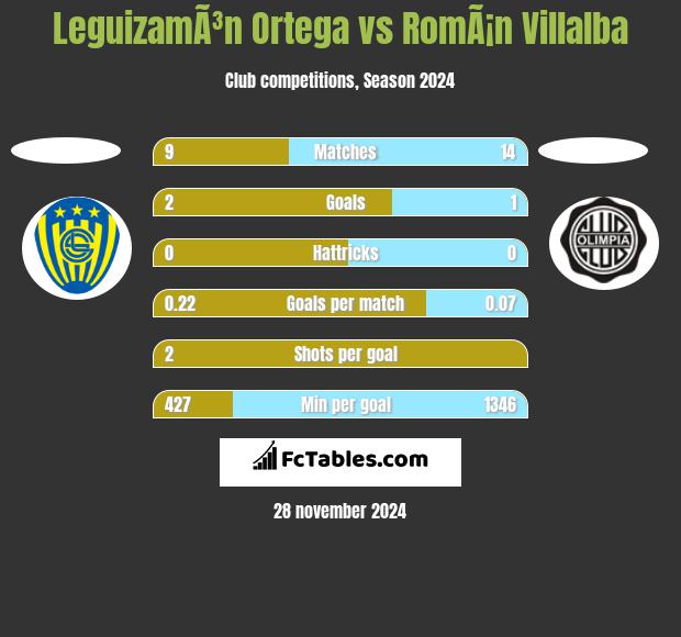 LeguizamÃ³n Ortega vs RomÃ¡n Villalba h2h player stats