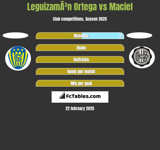 LeguizamÃ³n Ortega vs Maciel h2h player stats