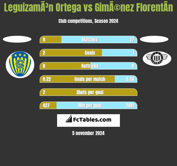 LeguizamÃ³n Ortega vs GimÃ©nez FlorentÃ­n h2h player stats