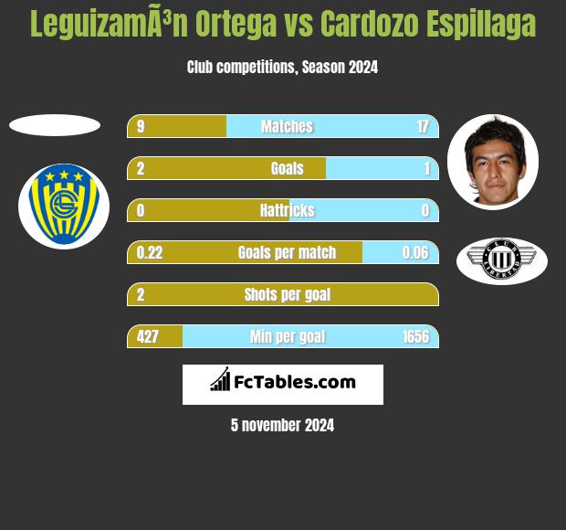 LeguizamÃ³n Ortega vs Cardozo Espillaga h2h player stats