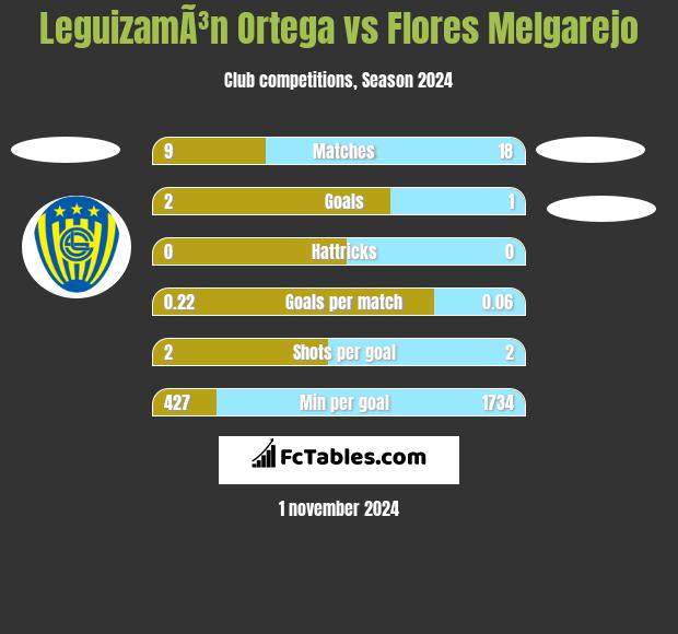 LeguizamÃ³n Ortega vs Flores Melgarejo h2h player stats