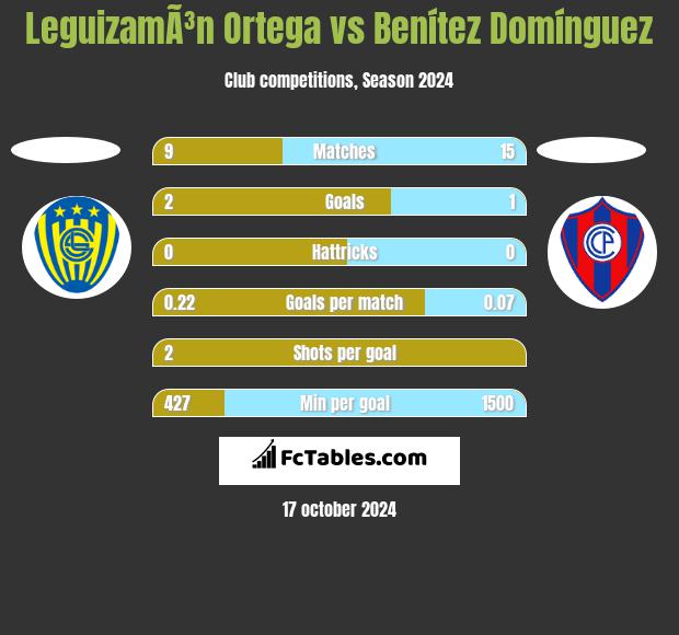 LeguizamÃ³n Ortega vs Benítez Domínguez h2h player stats