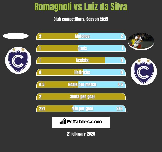 Romagnoli vs Luiz da Silva h2h player stats