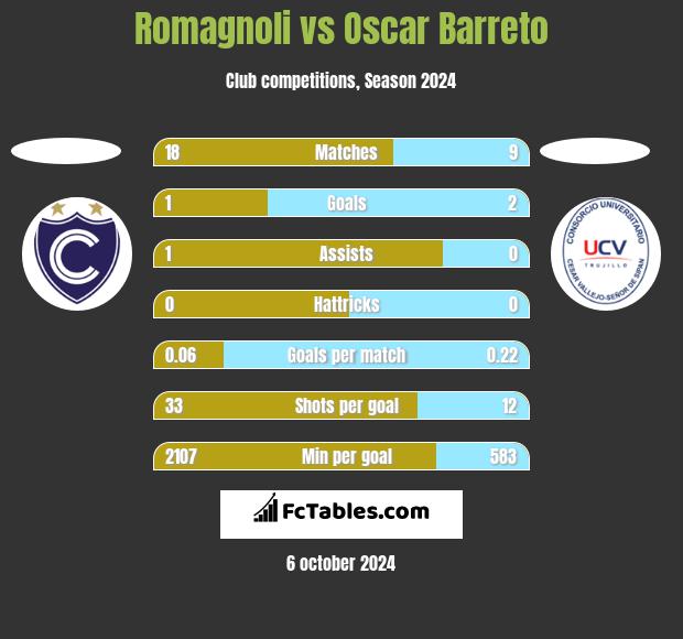 Romagnoli vs Oscar Barreto h2h player stats