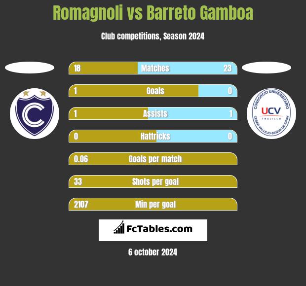 Romagnoli vs Barreto Gamboa h2h player stats