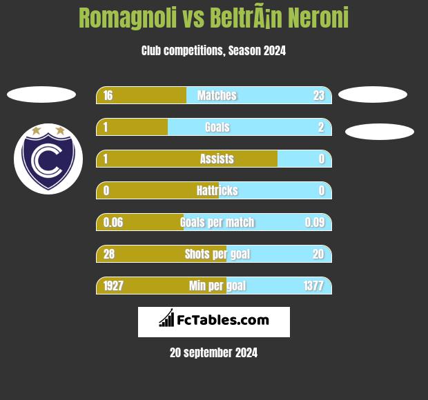 Romagnoli vs BeltrÃ¡n Neroni h2h player stats