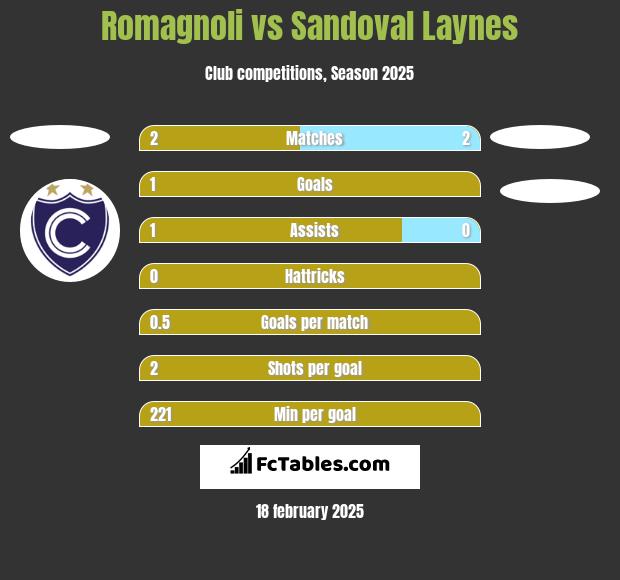 Romagnoli vs Sandoval Laynes h2h player stats