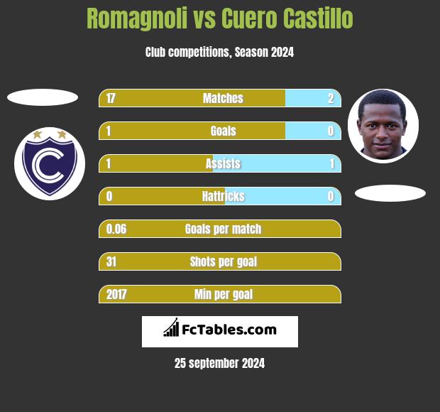 Romagnoli vs Cuero Castillo h2h player stats