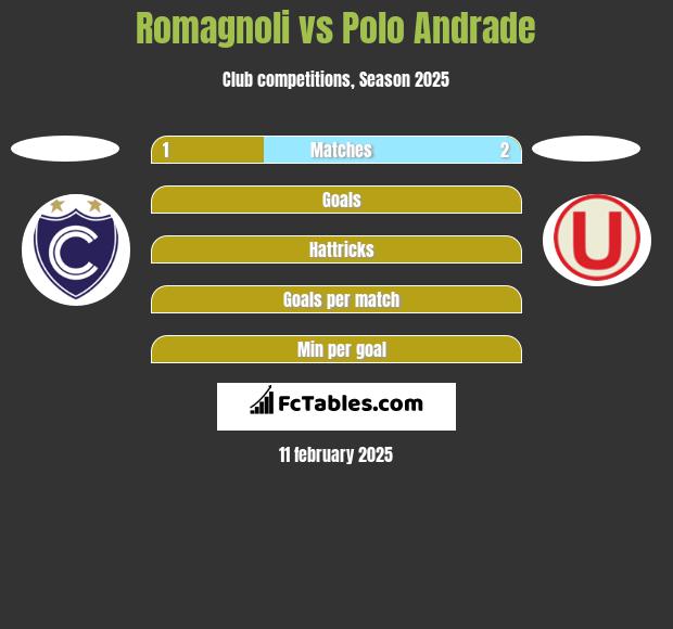 Romagnoli vs Polo Andrade h2h player stats