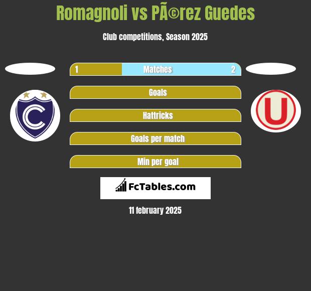 Romagnoli vs PÃ©rez Guedes h2h player stats