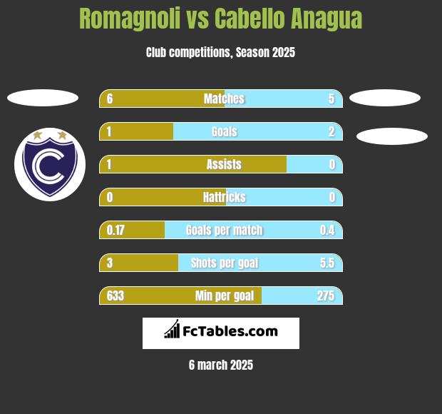 Romagnoli vs Cabello Anagua h2h player stats