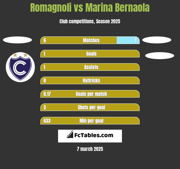 Romagnoli vs Marina Bernaola h2h player stats