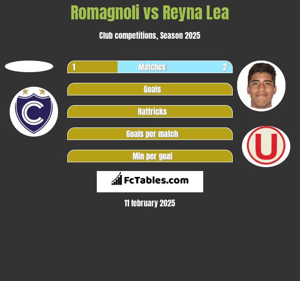 Romagnoli vs Reyna Lea h2h player stats