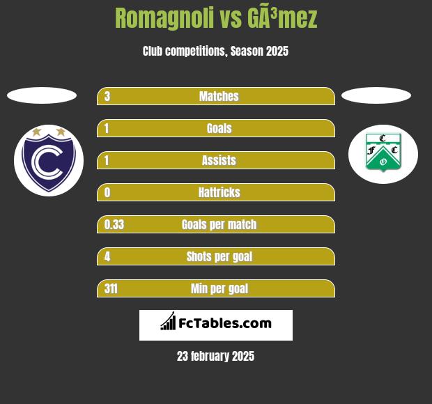 Romagnoli vs GÃ³mez h2h player stats