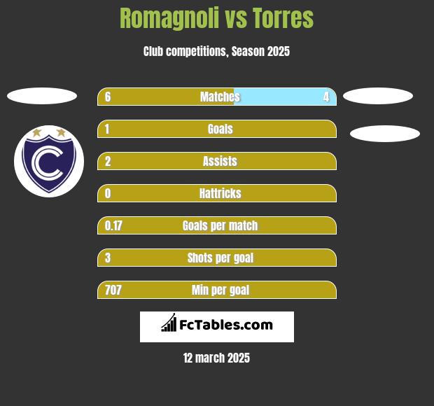 Romagnoli vs Torres h2h player stats