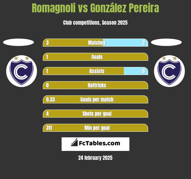 Romagnoli vs González Pereira h2h player stats