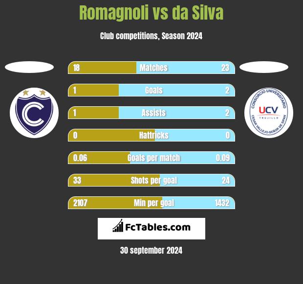 Romagnoli vs da Silva h2h player stats