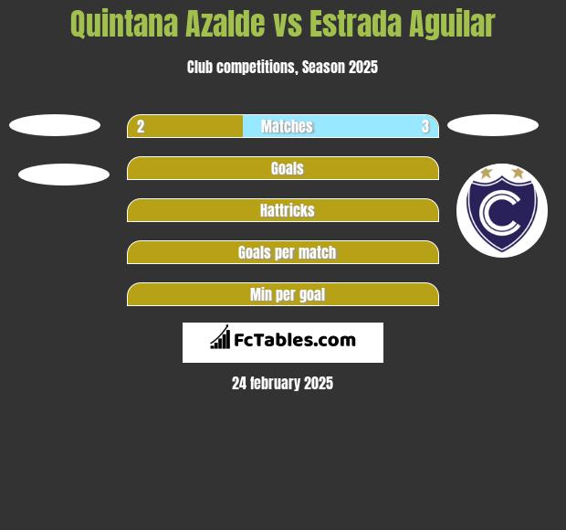 Quintana Azalde vs Estrada Aguilar h2h player stats