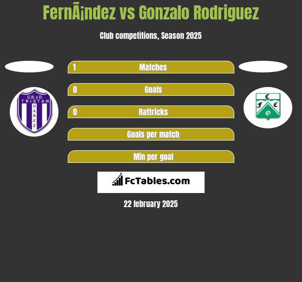 FernÃ¡ndez vs Gonzalo Rodriguez h2h player stats