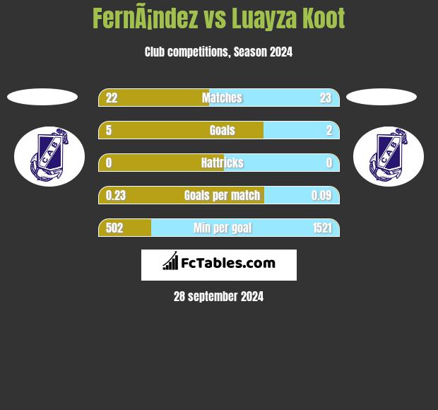 FernÃ¡ndez vs Luayza Koot h2h player stats