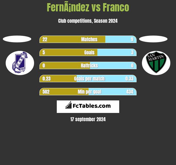 FernÃ¡ndez vs Franco h2h player stats