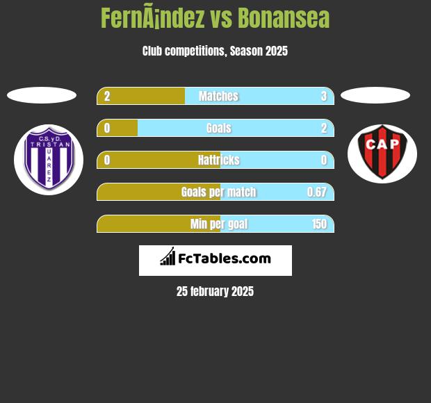 FernÃ¡ndez vs Bonansea h2h player stats