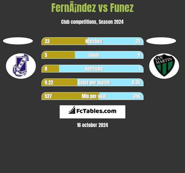 FernÃ¡ndez vs Funez h2h player stats