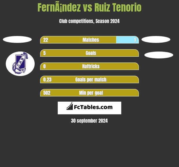 FernÃ¡ndez vs Ruiz Tenorio h2h player stats