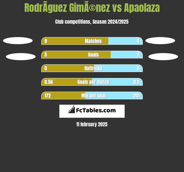 RodrÃ­guez GimÃ©nez vs Apaolaza h2h player stats