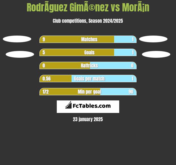 RodrÃ­guez GimÃ©nez vs MorÃ¡n h2h player stats