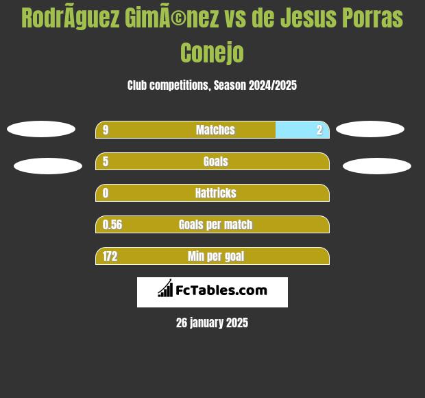 RodrÃ­guez GimÃ©nez vs de Jesus Porras Conejo h2h player stats