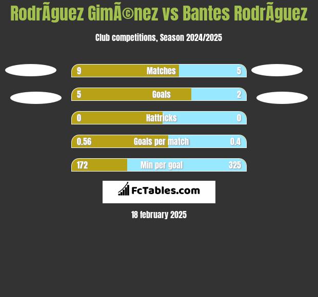 RodrÃ­guez GimÃ©nez vs Bantes RodrÃ­guez h2h player stats