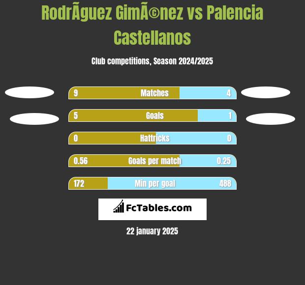 RodrÃ­guez GimÃ©nez vs Palencia Castellanos h2h player stats