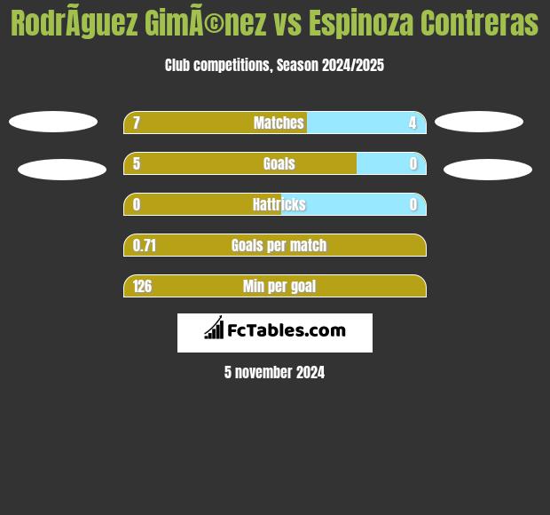 RodrÃ­guez GimÃ©nez vs Espinoza Contreras h2h player stats