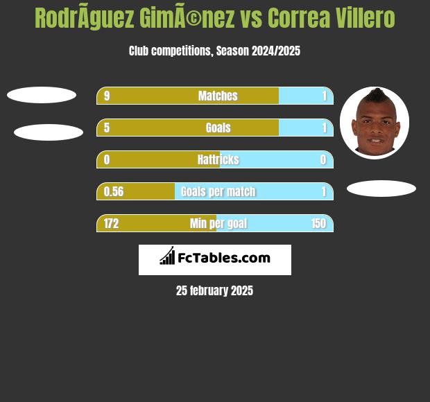 RodrÃ­guez GimÃ©nez vs Correa Villero h2h player stats