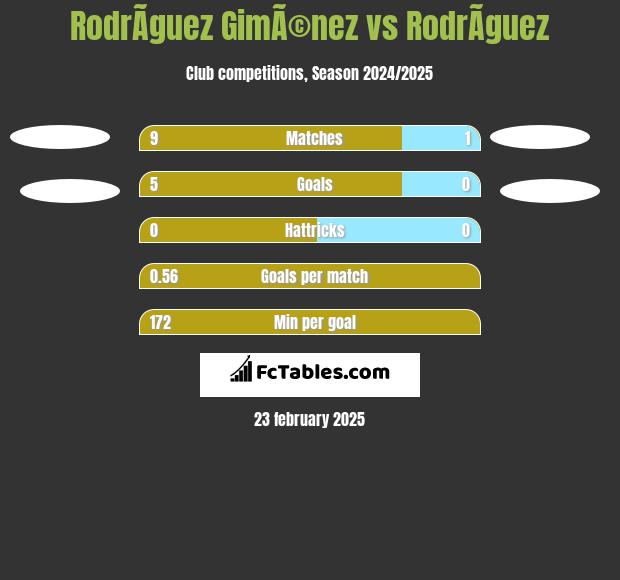 RodrÃ­guez GimÃ©nez vs RodrÃ­guez h2h player stats