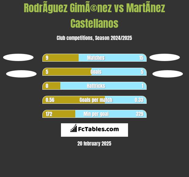 RodrÃ­guez GimÃ©nez vs MartÃ­nez Castellanos h2h player stats