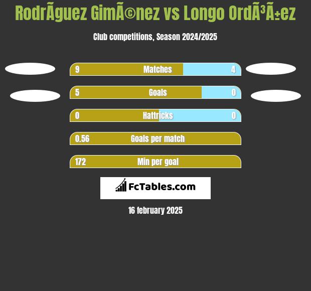 RodrÃ­guez GimÃ©nez vs Longo OrdÃ³Ã±ez h2h player stats