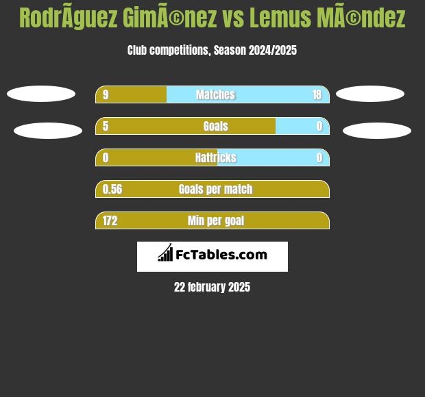 RodrÃ­guez GimÃ©nez vs Lemus MÃ©ndez h2h player stats