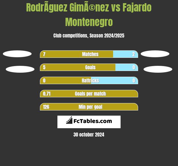 RodrÃ­guez GimÃ©nez vs Fajardo Montenegro h2h player stats