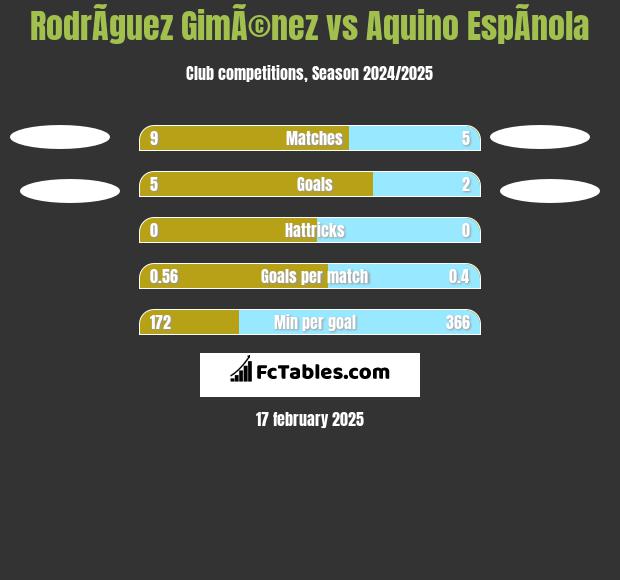 RodrÃ­guez GimÃ©nez vs Aquino EspÃ­nola h2h player stats