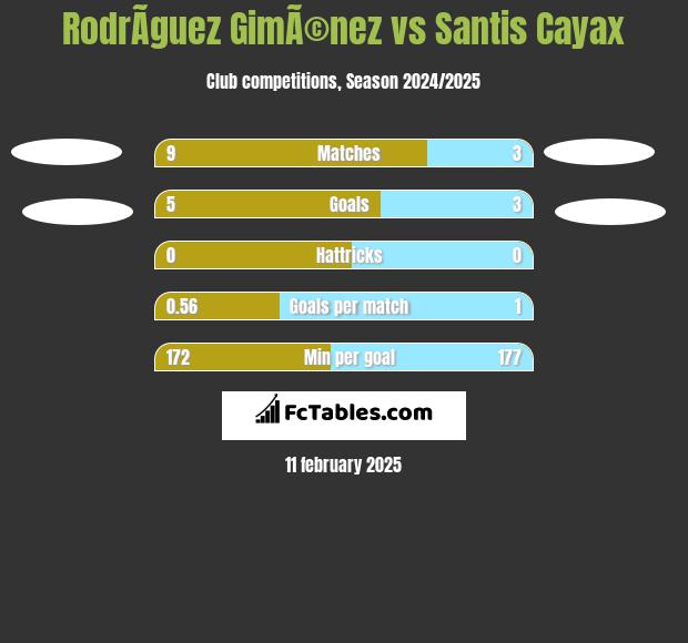 RodrÃ­guez GimÃ©nez vs Santis Cayax h2h player stats