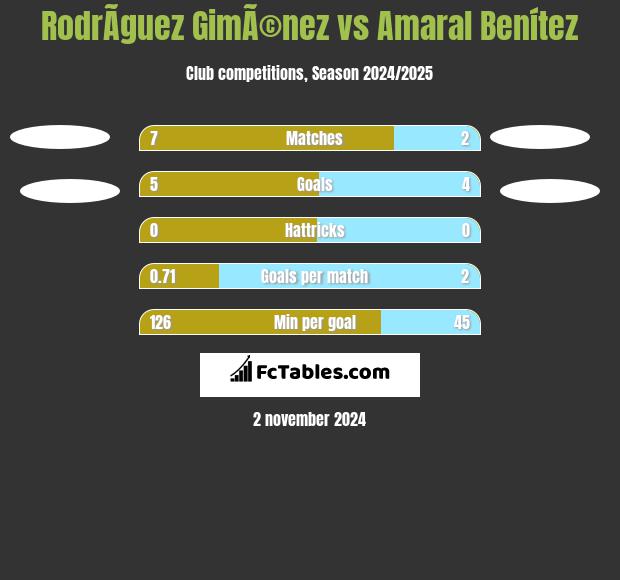 RodrÃ­guez GimÃ©nez vs Amaral Benítez h2h player stats