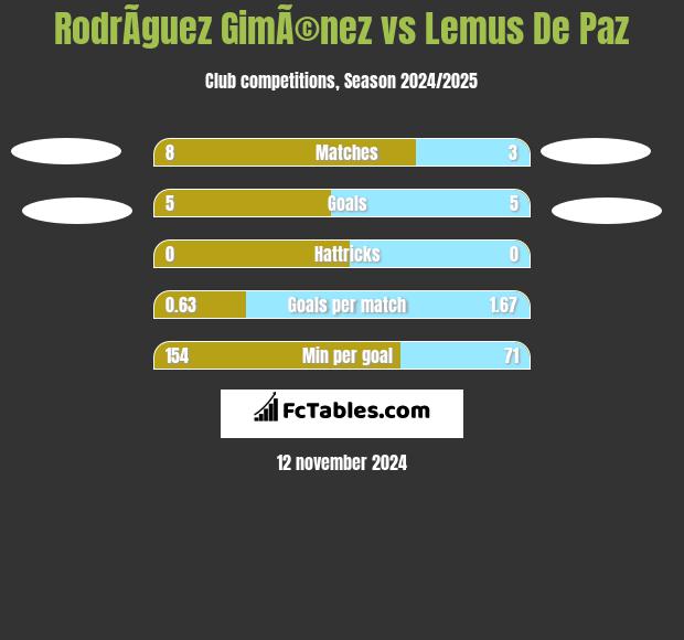 RodrÃ­guez GimÃ©nez vs Lemus De Paz h2h player stats