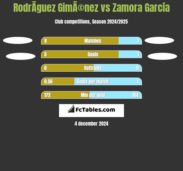 RodrÃ­guez GimÃ©nez vs Zamora García h2h player stats