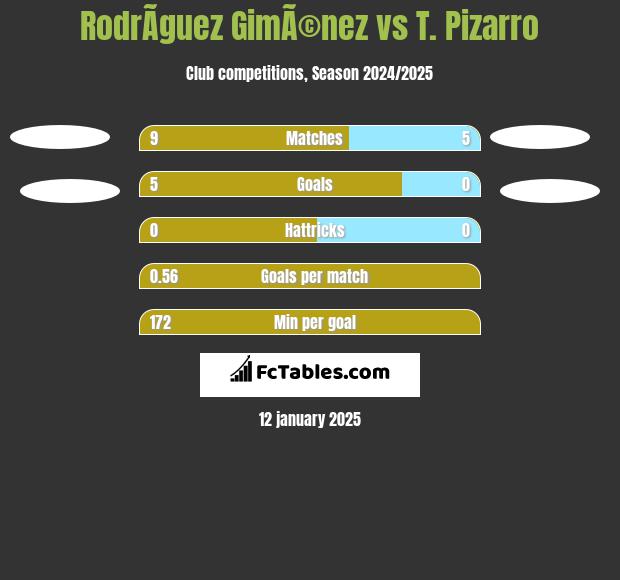 RodrÃ­guez GimÃ©nez vs T. Pizarro h2h player stats